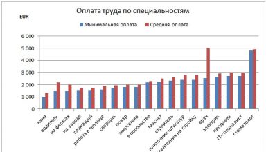 Оплата труда по специальностям в Нидерландах